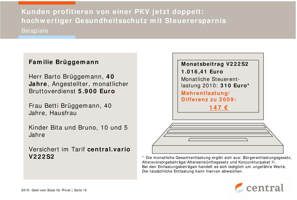 016,41 Euro Monatliche Steuerentlastung 2010: 310 Euro* Mehrentlastung/ Differenz zu 2009: 147 Kinder Bita und Bruno, 10 und 5 Jahre Versichert im Tarif central.