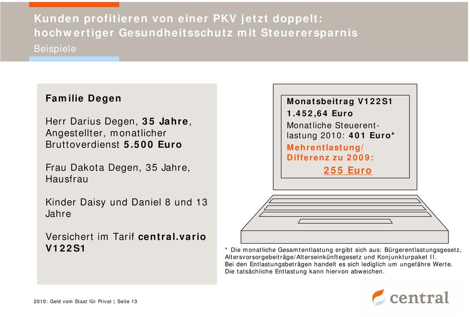 452,64 Euro Monatliche Steuerentlastung 2010: 401 Euro* Mehrentlastung/ Differenz zu 2009: 255 Euro Kinder Daisy und Daniel 8 und 13 Jahre Versichert im Tarif central.