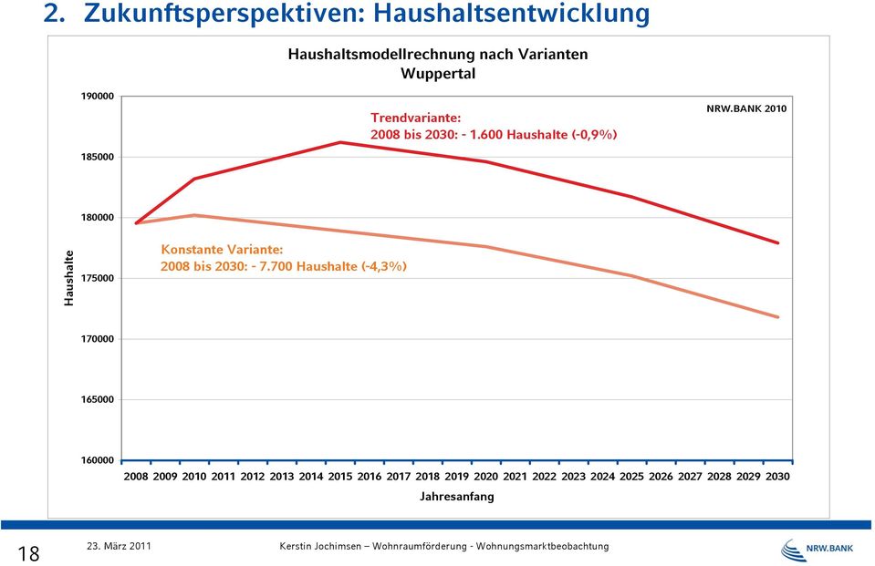 BANK 2010 180000 Haushalte 175000 Konstante Variante: 2008 bis 2030: - 7.