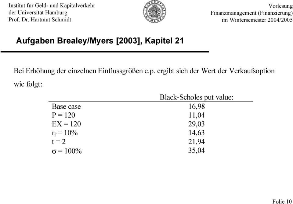 Black-Scholes put value: Base case 16,98 P = 120 11,04