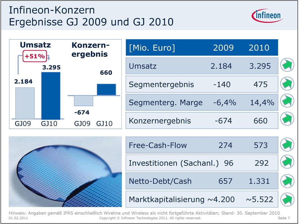 Marge -6,4% 14,4% Konzernergebnis -674 660 Free-Cash-Flow 274 573 Investitionen (Sachanl.) 96 292 Netto-Debt/Cash 657 1.
