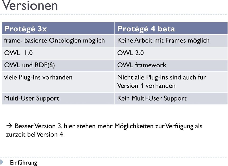 0 OWL und RDF(S) OWL framework viele Plug-Ins vorhanden Nicht alle Plug-Ins sind auch für