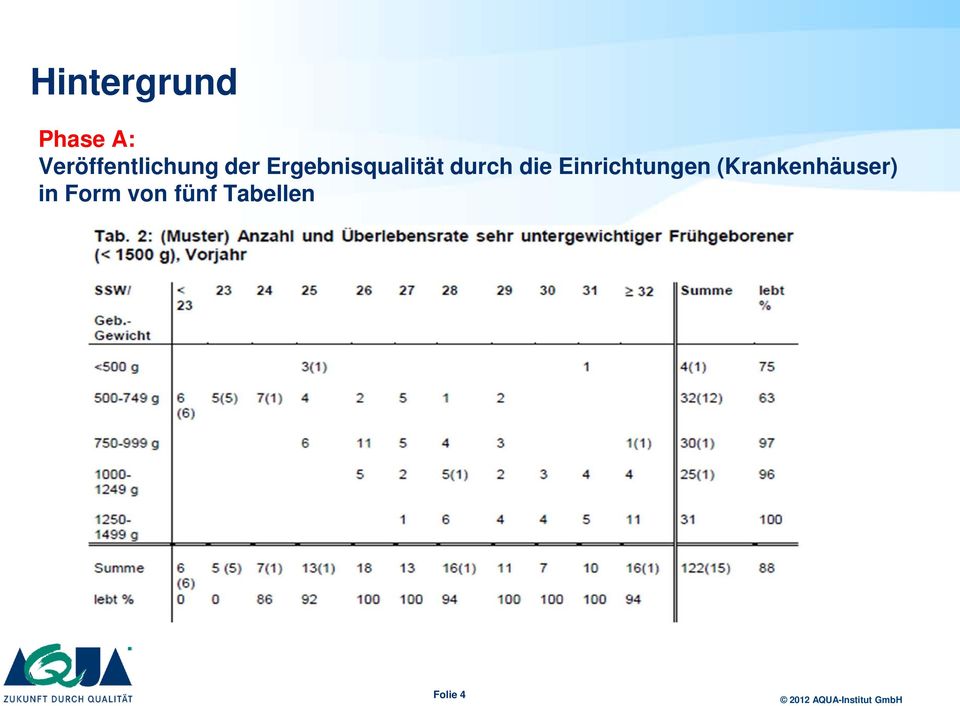 Ergebnisqualität durch die