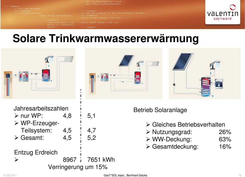 kwh Verringerung um 15% Betrieb Solaranlage Gleiches Betriebsverhalten