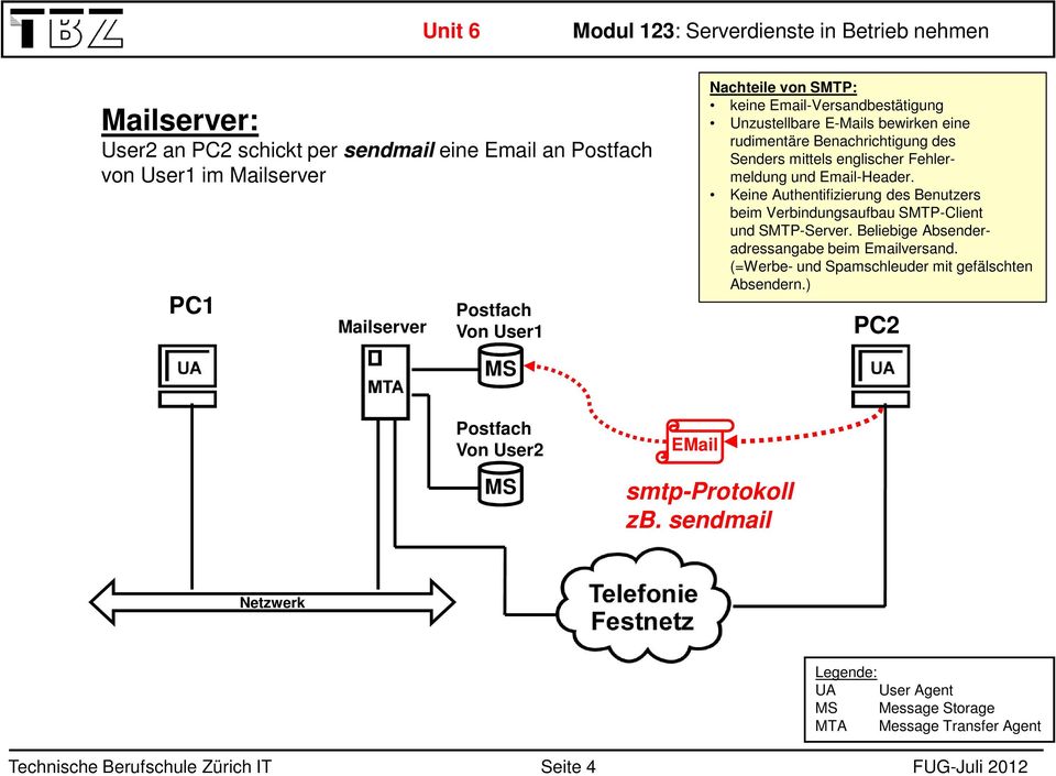 Keine Authentifizierung des Benutzers beim Verbindungsaufbau SMTP-Client und SMTP-Server. Beliebige Absenderadressangabe beim Emailversand.