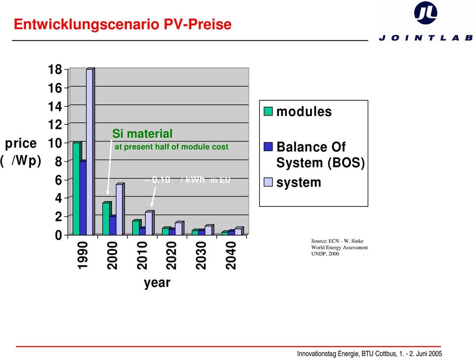 10 / kwh in EU 2020 2030 2040 modules Balance Of System (BOS)