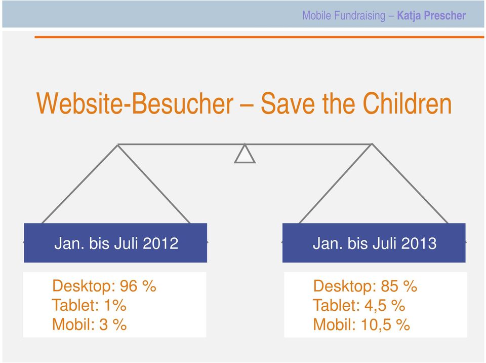 bis Juli 2013 Desktop: 96 % Tablet: