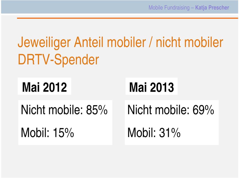 2012 Mai 2013 Nicht mobile: 85%