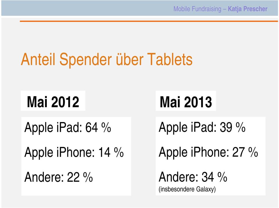 Andere: 22 % Apple ipad: 39 % Apple