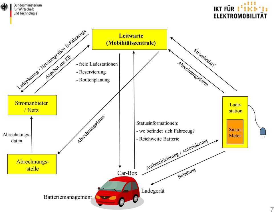 Routenplanung Stromanbieter / Netz Abrechnungsdaten Statusinformationen: - wo