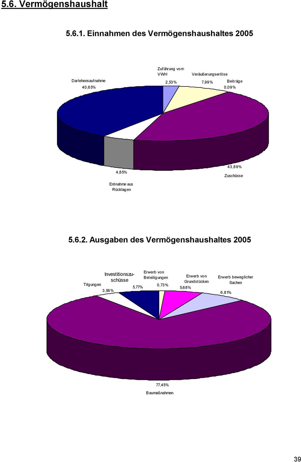 Veräußerungserlöse 7,99% Beiträge 0,09% 4,85% 43,89% Zuschüsse Entnahme aus Rücklagen 5.6.2.