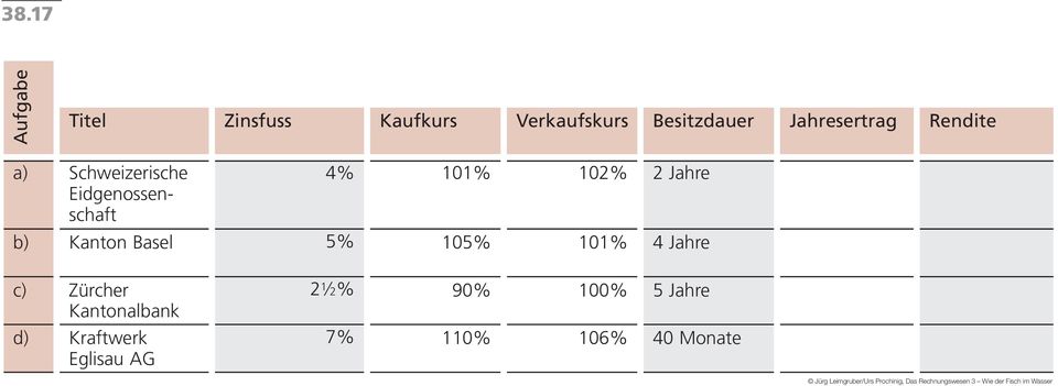 102% 2 Jahre b) Kanton Basel 5% 105% 101% 4 Jahre c) Zürcher