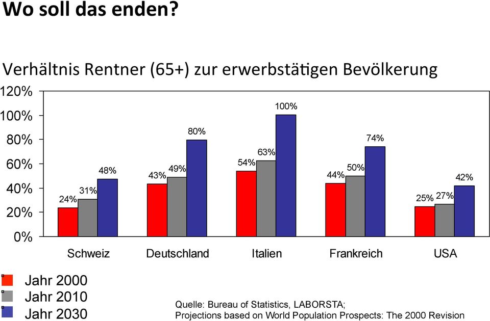 80% 74% 63% 54% 48% 49% 50% 43% 44% 42% 31% 24% 25% 27% 0% Schweiz Deutschland