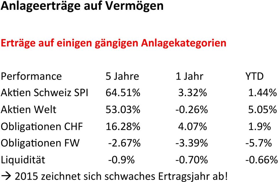 03% - 0.26% 5.05% Obliga@onen CHF 16.28% 4.07% 1.9% Obliga@onen FW - 2.67% - 3.