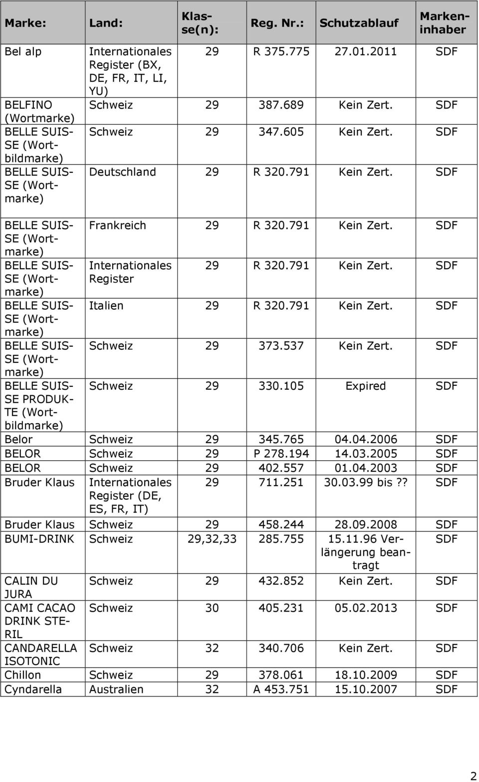 537 Kein Zert. SDF Schweiz 29 330.105 Expired SDF Belor Schweiz 29 345.765 04.04.2006 SDF BELOR Schweiz 29 P 278.194 14.03.2005 SDF BELOR Schweiz 29 402.557 01.04.2003 SDF Bruder Klaus 29 711.251 30.