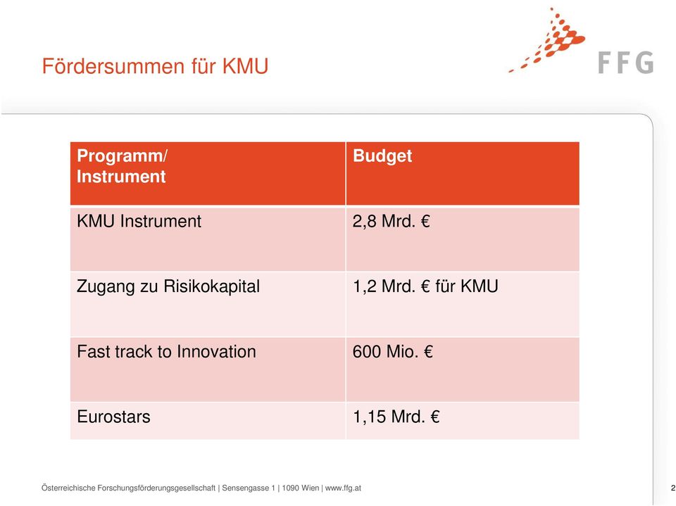 für KMU Fast track to Innovation 600 Mio. Eurostars 1,15 Mrd.