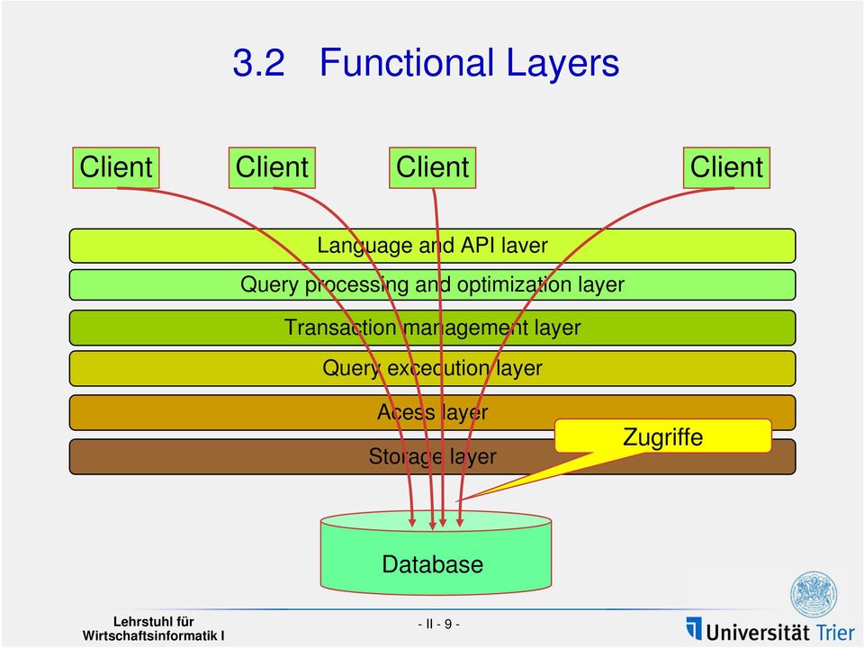 optimization layer Transaction management layer Query