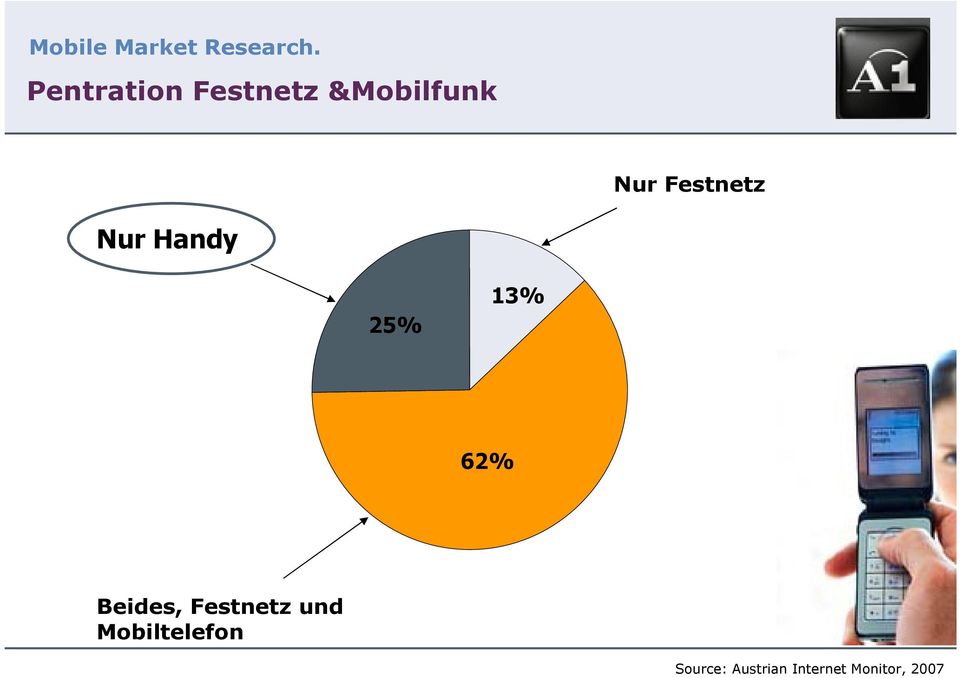 Festnetz Nur Handy 25% 13% 62% Beides,