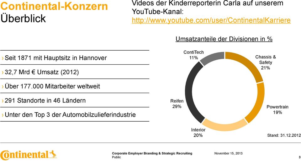 com/user/continentalkarriere Umsatzanteile der Divisionen in % Seit 1871 mit Hauptsitz in Hannover 32,7 Mrd