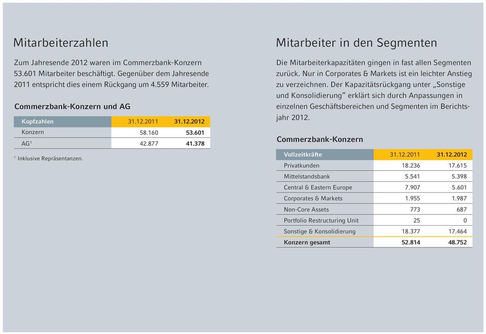 Nur in Corporates & Markets ist ein leichter Anstieg zu verzeichnen.