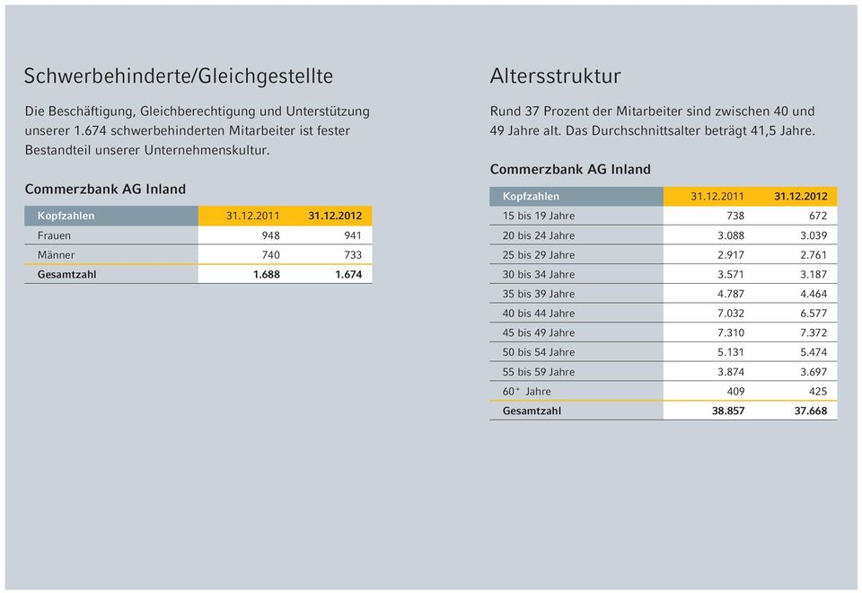 674 Altersstruktur Rund 37 Prozent der Mitarbeiter sind zwischen 40 und 49 Jahre alt. Das Durchschnittsalter beträgt 41,5 Jahre.