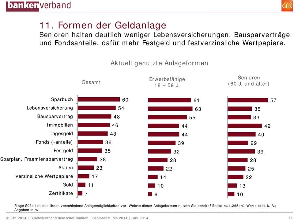 verzinsliche Wertpapiere Gold Zertifikate 60 54 48 46 43 36 35 28 23 17 11 7 61 63 55 44 44 39 32 28 22 14 10 6 57 35 33 49 40 29 39 28 25 22 13 10 Frage S08: Ich lese Ihnen