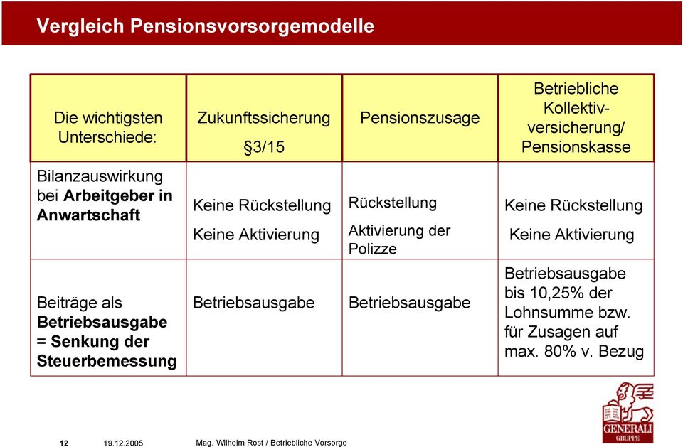 Rückstellung Aktivierung der Polizze Keine Rückstellung Keine Aktivierung Beiträge als Betriebsausgabe = Senkung der Steuerbemessung