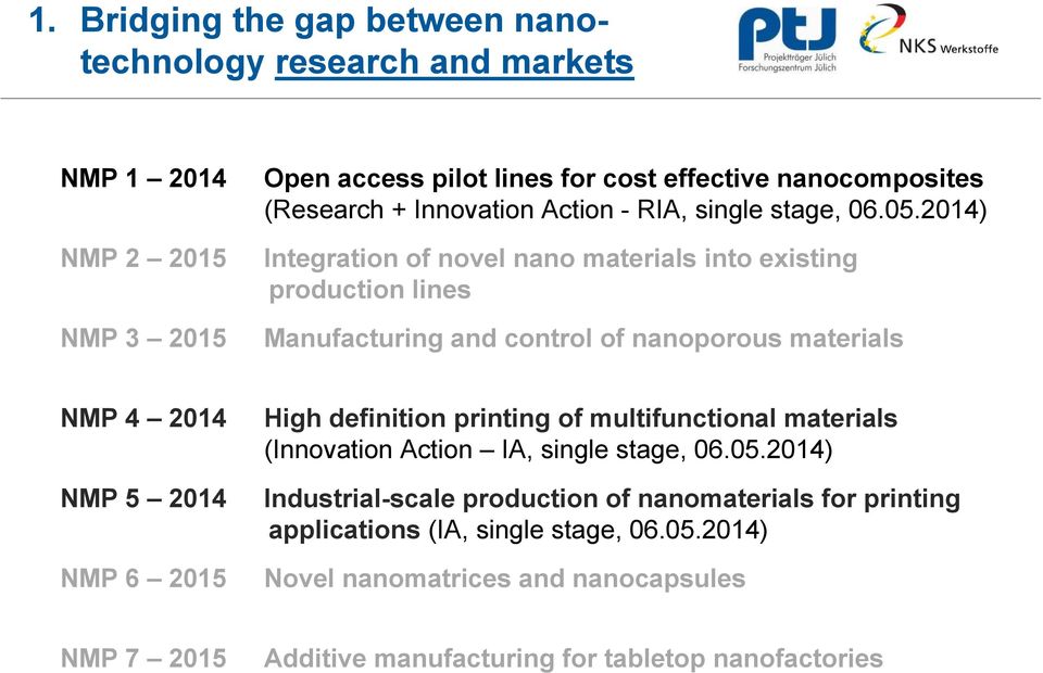 2014) Integration of novel nano materials into existing production lines Manufacturing and control of nanoporous materials NMP 4 2014 NMP 5 2014 NMP 6 2015 High
