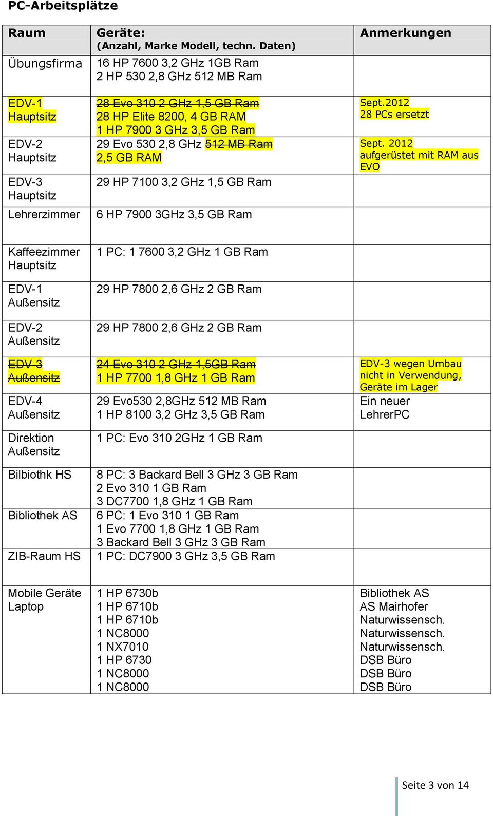 GHz 1,5 GB Ram 6 HP 7900 3GHz 3,5 GB Ram Anmerkungen Sept.2012 28 PCs ersetzt Sept.