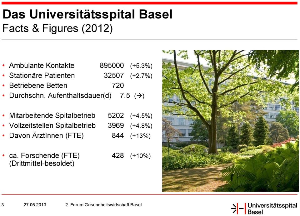 5 ( ) Mitarbeitende Spitalbetrieb 5202 (+4.5%) Vollzeitstellen Spitalbetrieb 3969 (+4.