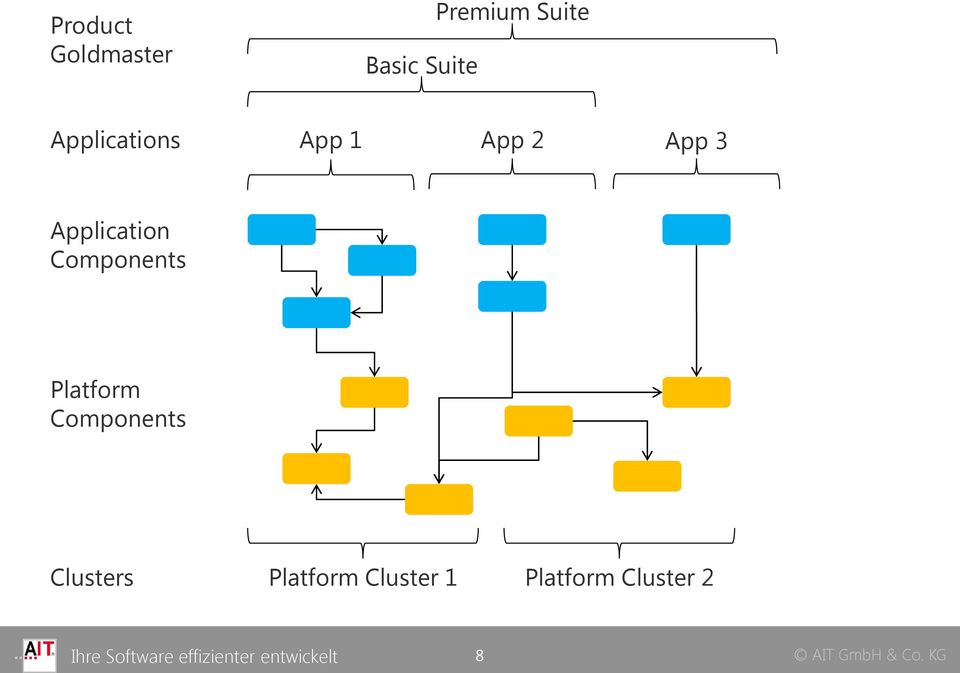 Application Components Platform