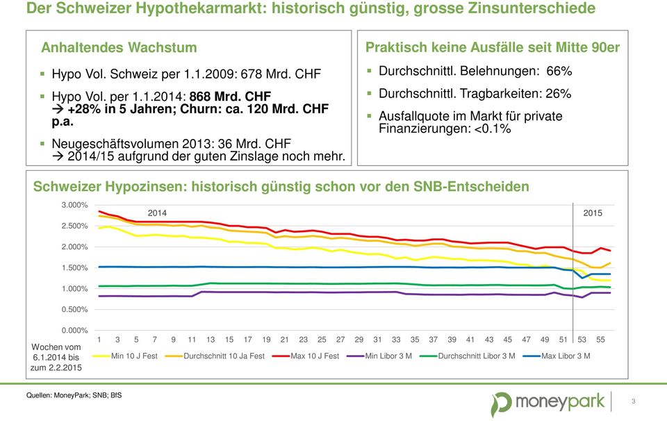 Belehnungen: 66% Durchschnittl. Tragbarkeiten: 26% Ausfallquote im Markt für private Finanzierungen: <0.1% Schweizer Hypozinsen: historisch günstig schon vor den SNB-Entscheiden 3.000% 2014 2.