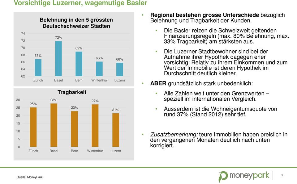 Die Basler reizen die Schweizweit geltenden Finanzierungsregeln (max. 80% Belehnung, max. 33% Tragbarkeit) am stärksten aus.