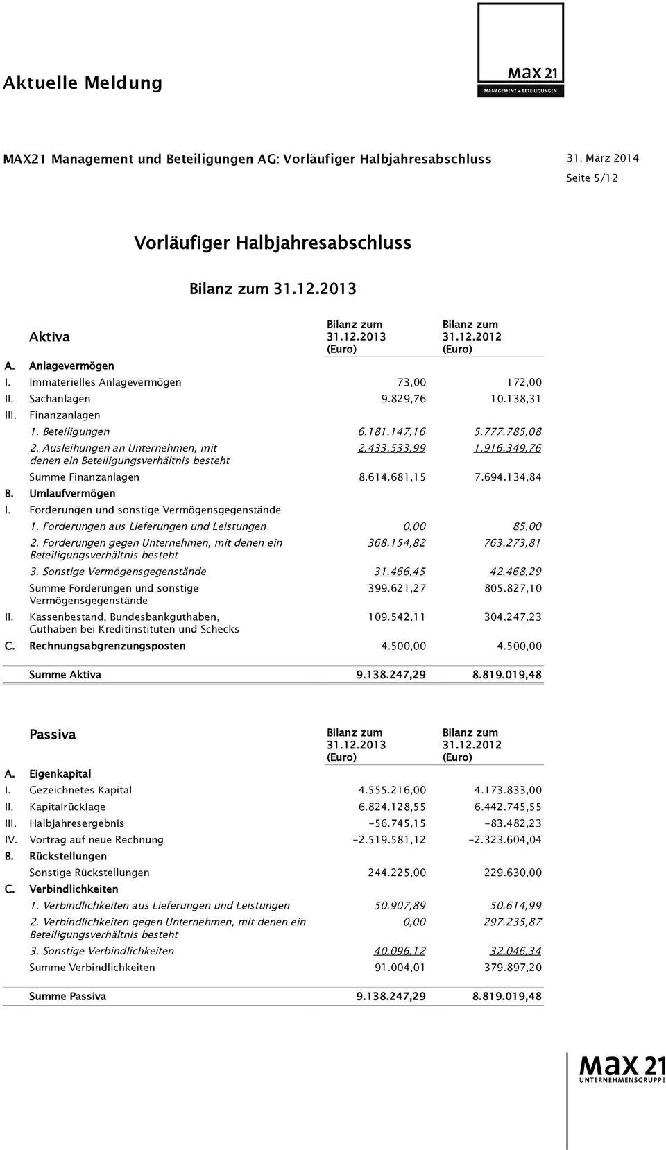 349,76 Summe Finanzanlagen 8.614.681,15 7.694.134,84 B. Umlaufvermögen I. Forderungen und sonstige Vermögensgegenstände II. 1. Forderungen aus Lieferungen und Leistungen 0,00 85,00 2.