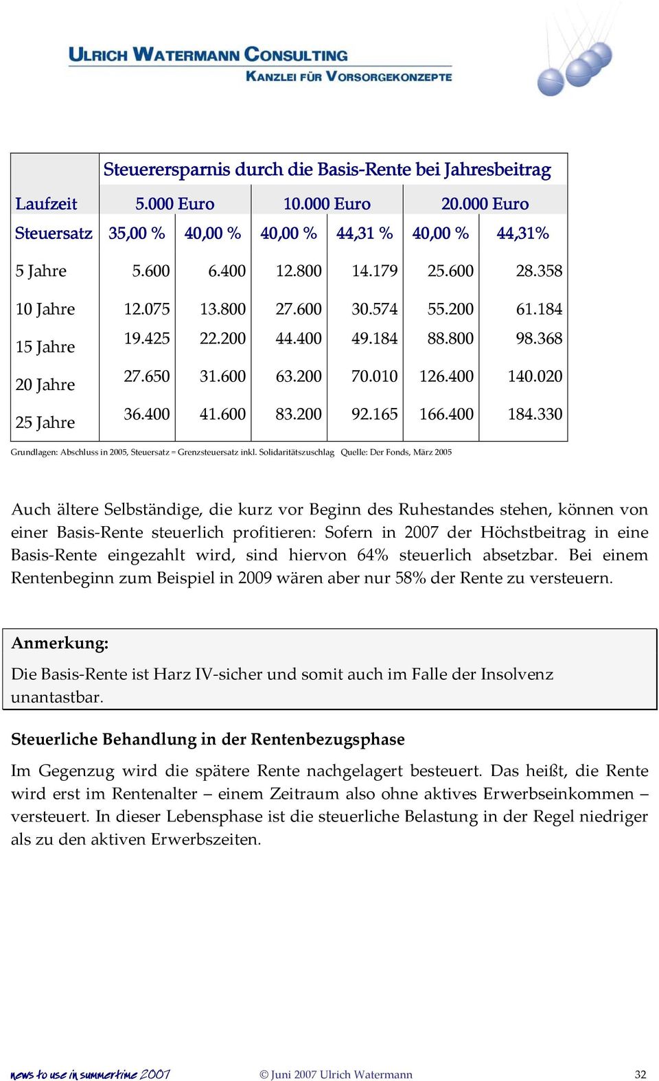 165 166.400 184.330 Grundlagen: Abschluss in 2005, Steuersatz = Grenzsteuersatz inkl.