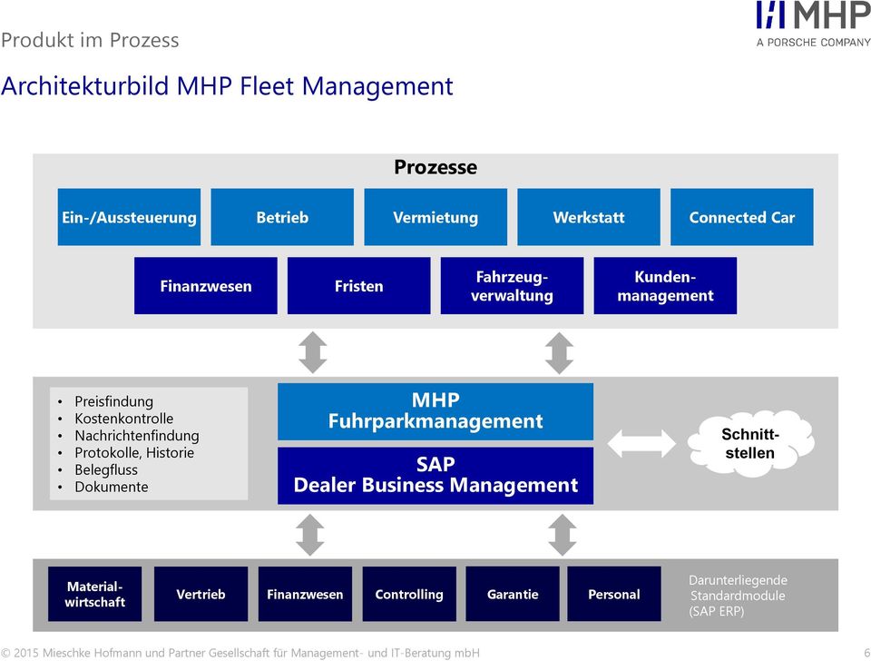 Belegfluss Dokumente MHP Fuhrparkmanagement SAP Dealer Business Management Schnittstellen Materialwirtschaft Vertrieb Finanzwesen