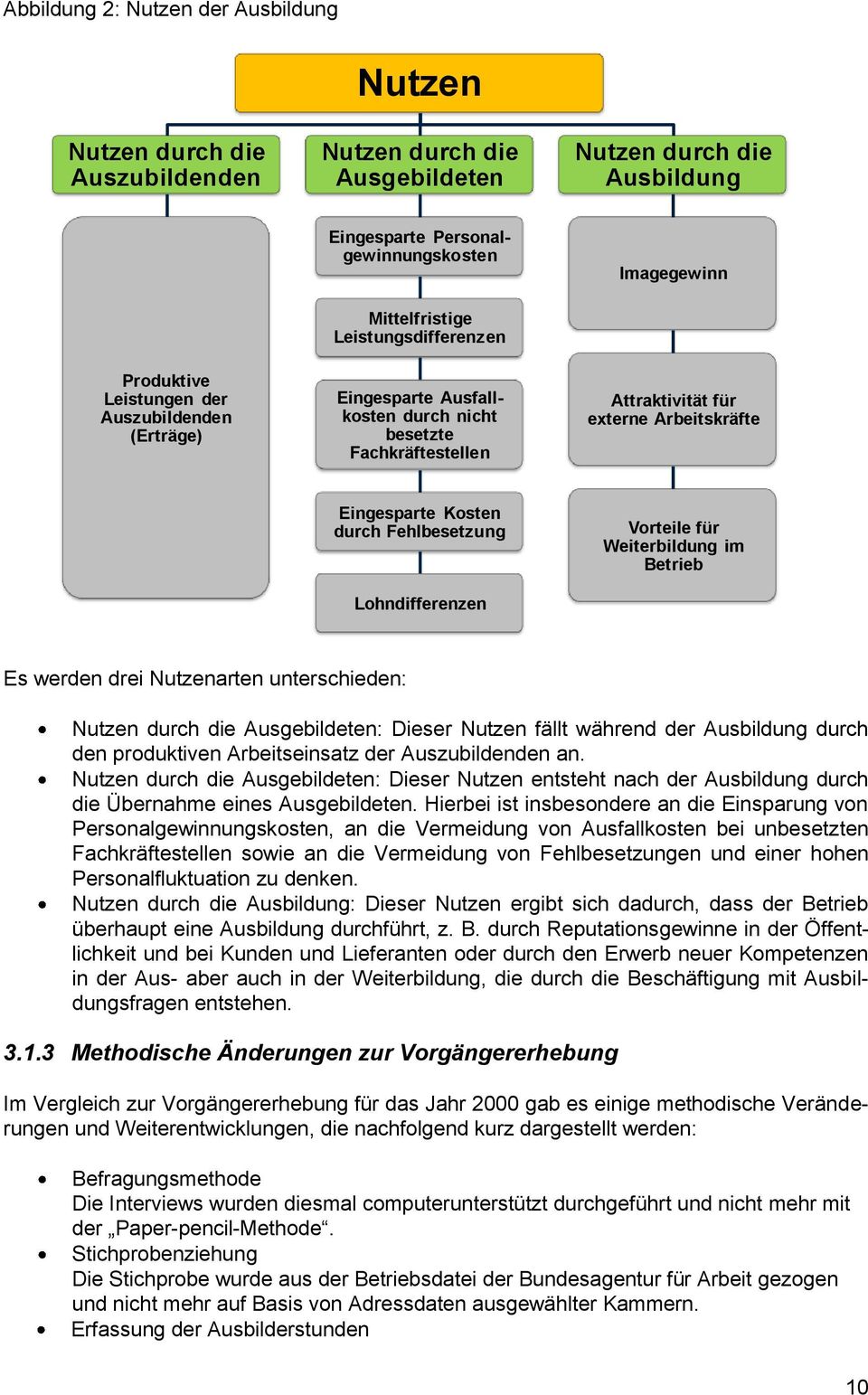 durch Fehlbesetzung Lohndifferenzen Vorteile für Weiterbildung im Betrieb Es werden drei Nutzenarten unterschieden: Nutzen durch die Ausgebildeten: Dieser Nutzen fällt während der Ausbildung durch