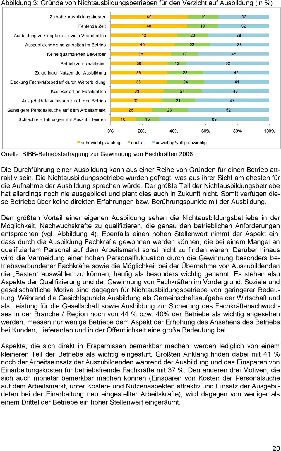 Weiterbildung 35 24 41 Kein Bedarf an Fachkräften 33 24 43 Ausgebildete verlassen zu oft den Betrieb 32 21 47 Günstigere Personalsuche auf dem Arbeitsmarkt 26 23 52 Schlechte Erfahrungen mit