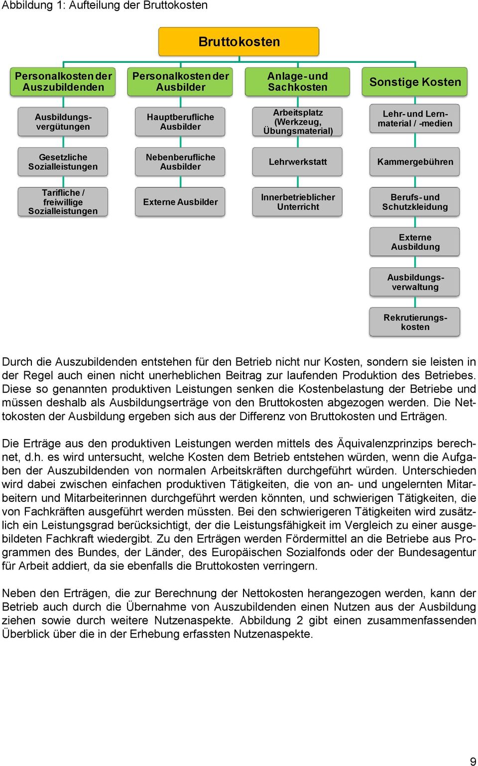 Sozialleistungen Externe Ausbilder Innerbetrieblicher Unterricht Berufs- und Schutzkleidung Externe Ausbildung Ausbildungsverwaltung Rekrutierungskosten Durch die Auszubildenden entstehen für den