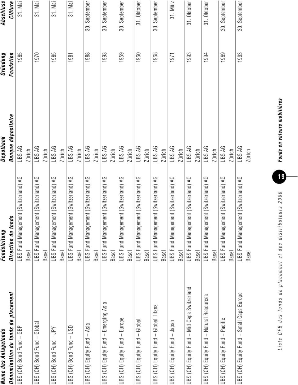 Mai UBS (CH) Bond Fund USD UBS Fund Management (Switzerland) AG UBS AG 1981 31. Mai UBS (CH) Equity Fund Asia UBS Fund Management (Switzerland) AG UBS AG 1988 30.