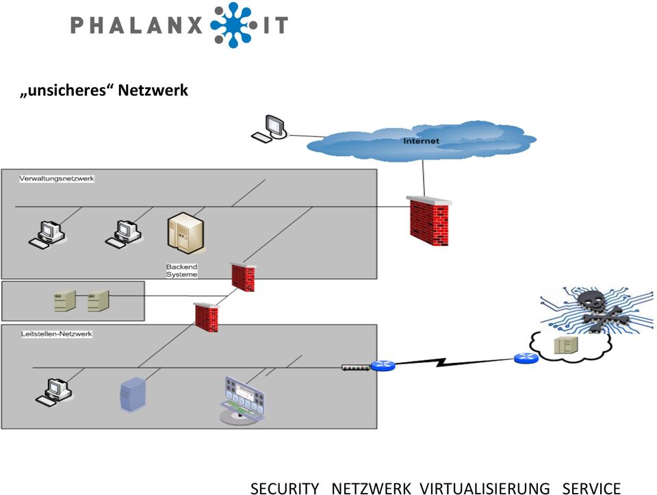 - VPN Infrastruktur - unsicheres Netzwerk - Macmon