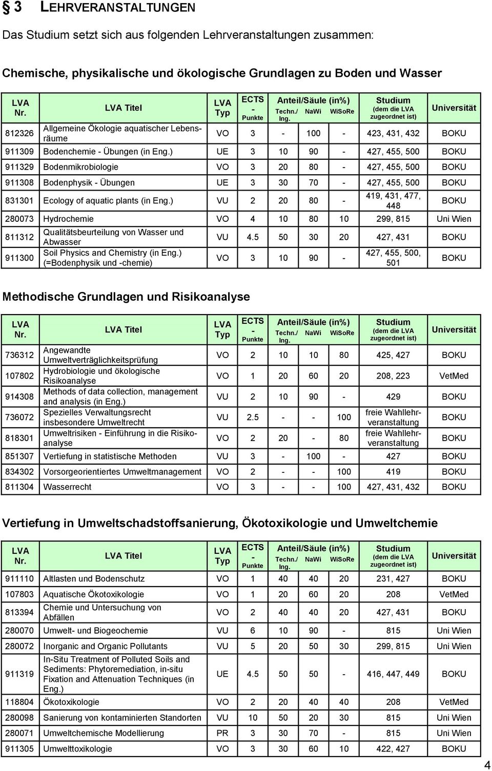 Studium (dem die zugeordnet ist) Universität VO 3-100 - 423, 431, 432 BOKU 911309 Bodenchemie - Übungen (in Eng.