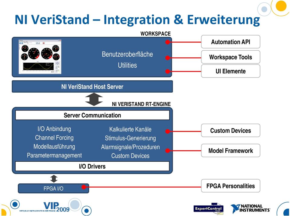 Anbindung Channel Forcing Modellausführung Parametermanagement I/O Drivers Kalkulierte Kanäle