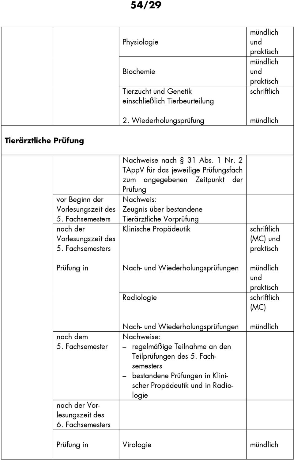 2 TAppV für das jeweilige Prüfungsfach zum angegebenen Zeitpunkt der Prüfung Nachweis: Zeugnis über bestandene Tierärztliche Vorprüfung Klinische Propädeutik Nach-