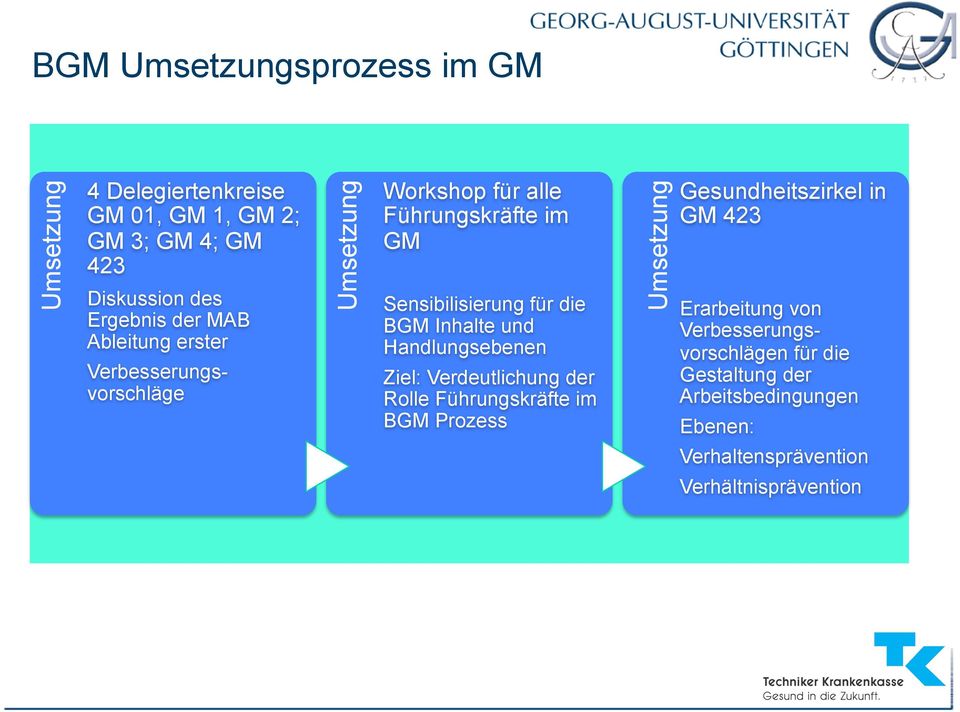 Inhalte und Handlungsebenen Ziel: Verdeutlichung der Rolle Führungskräfte im BGM Prozess Umsetzung Gesundheitszirkel in GM 423