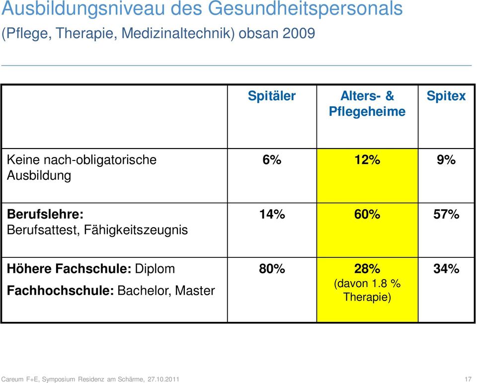 Berufslehre: Berufsattest, Fähigkeitszeugnis 14% 60% 57% Höhere Fachschule: Diplom