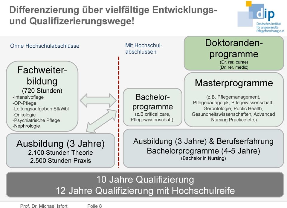 Bachelorprogramme (z.b.critical care, Pflegewissenschaft) Doktorandenprogramme (Dr. rer. curae) (Dr. rer. medic) Masterprogramme (z.b. Pflegemanagement, Pflegepädagogik, Pflegewissenschaft, Gerontologie, Public Health, Gesundheitswissenschaften, Advanced Nursing Practice etc.