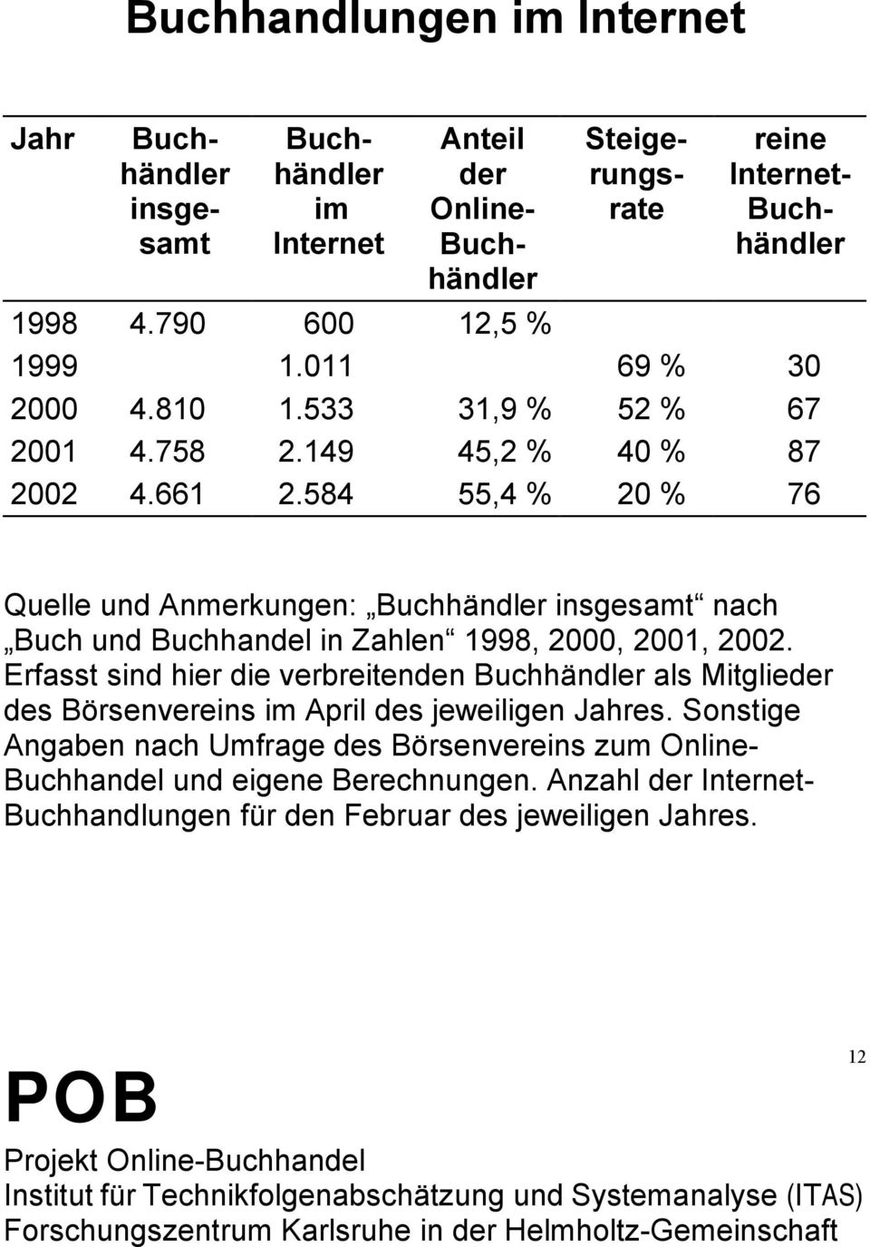 584 55,4 % 20 % 76 Quelle und Anmerkungen: Buchhändler insgesamt nach Buch und Buchhandel in Zahlen 1998, 2000, 2001, 2002.