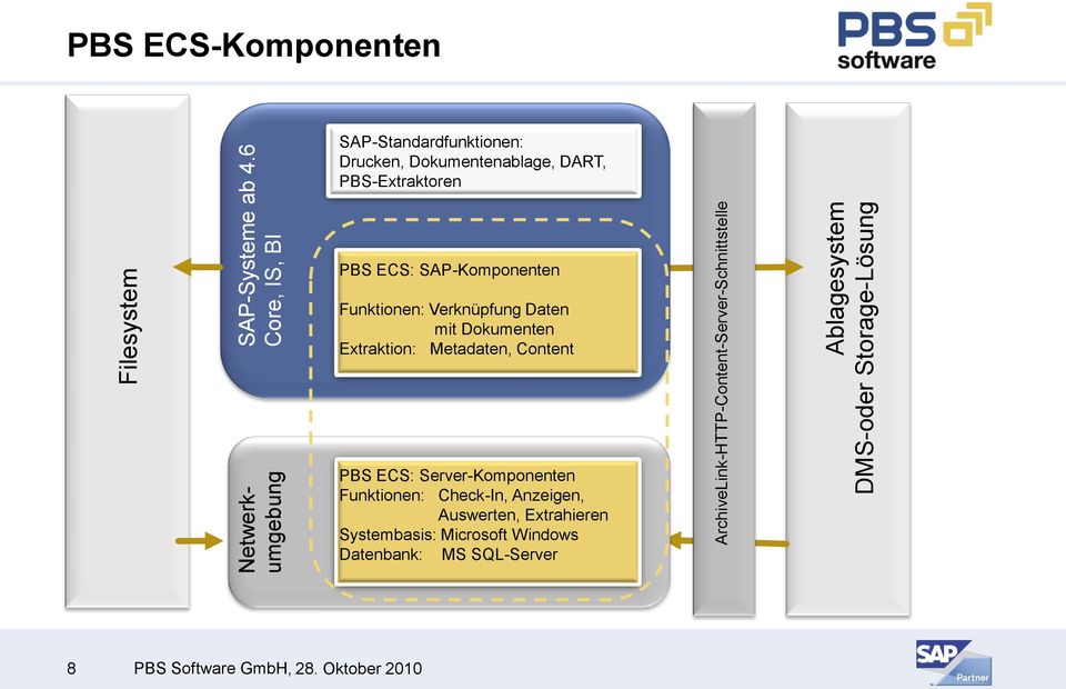 SAP-Standardfunktionen: Drucken, Dokumentenablage, DART, PBS-Extraktoren PBS ECS: SAP-Komponenten Funktionen: Verknüpfung Daten