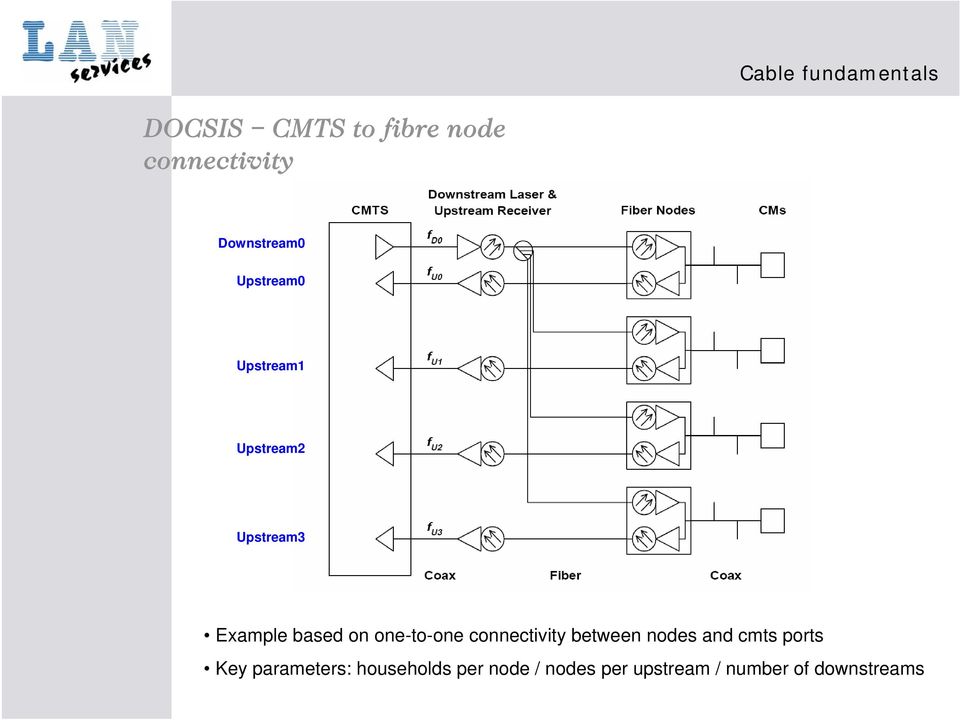 based on one-to-one connectivity between nodes and cmts ports
